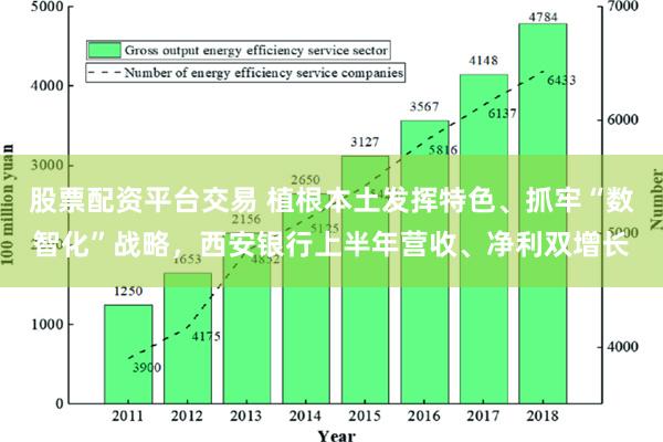 股票配资平台交易 植根本土发挥特色、抓牢“数智化”战略，西安银行上半年营收、净利双增长